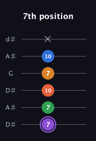 A♯ Dominant 7th Sharp 9th guitar tab — 7th position (7 7 10 7 10 x) in Open D Tuning (DADF♯AD) · Capo 1