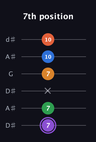 A♯ Dominant 7th Sharp 9th guitar tab — 7th position (7 7 x 7 10 10) in Open D Tuning (DADF♯AD) · Capo 1