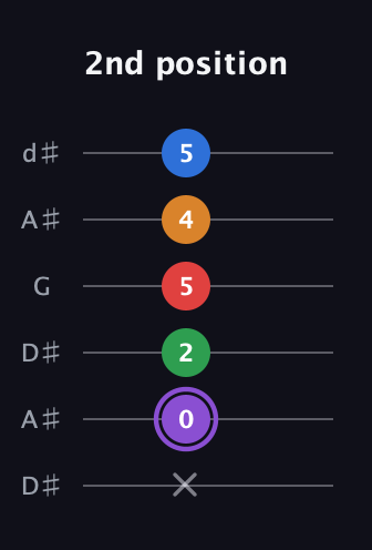 A♯ Dominant 9th Sharp 13th guitar tab — 2nd position (x 0 2 5 4 5) in Open D Tuning (DADF♯AD) · Capo 1