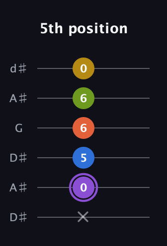 A♯ Half-Diminished 11th Sharp 9th guitar tab — 5th position (x 0 5 6 6 0) in Open D Tuning (DADF♯AD) · Capo 1