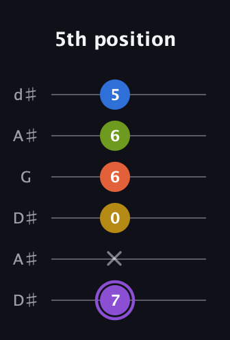 A♯ Half-Diminished 11th Sharp 9th guitar tab — 5th position (7 x 0 6 6 5) in Open D Tuning (DADF♯AD) · Capo 1