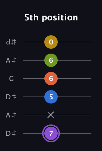 A♯ Half-Diminished 11th Sharp 9th guitar tab — 5th position (7 x 5 6 6 0) in Open D Tuning (DADF♯AD) · Capo 1
