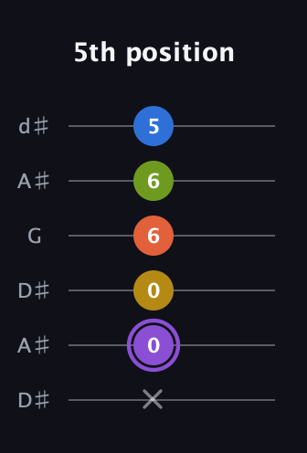A♯ Half-Diminished 11th Sharp 9th guitar tab — 5th position (x 0 0 6 6 5) in Open D Tuning (DADF♯AD) · Capo 1