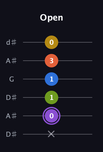A♯ Half-Diminished 11th Sharp 9th guitar tab — Open (x 0 1 1 3 0) in Open D Tuning (DADF♯AD) · Capo 1