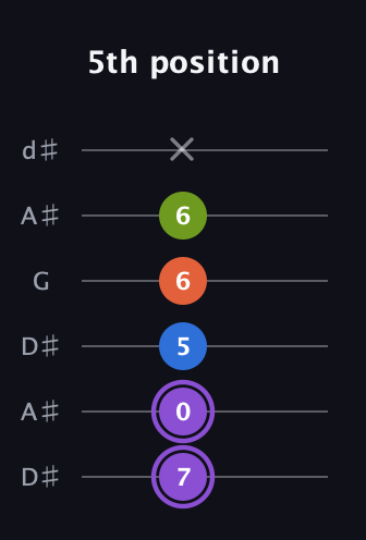 A♯ Half-Diminished 7th Sharp 13th guitar tab — 5th position (7 0 5 6 6 x) in Open D Tuning (DADF♯AD) · Capo 1