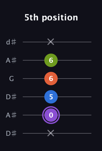 A♯ Half-Diminished 7th Sharp 13th guitar tab — 5th position (x 0 5 6 6 x) in Open D Tuning (DADF♯AD) · Capo 1