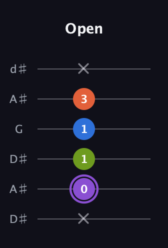 A♯ Half-Diminished 7th Sharp 13th guitar tab — Open (x 0 1 1 3 x) in Open D Tuning (DADF♯AD) · Capo 1