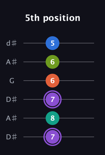 A♯ Half-Diminished 7th Sharp 5th guitar tab — 5th position (7 8 7 6 6 5) in Open D Tuning (DADF♯AD) · Capo 1