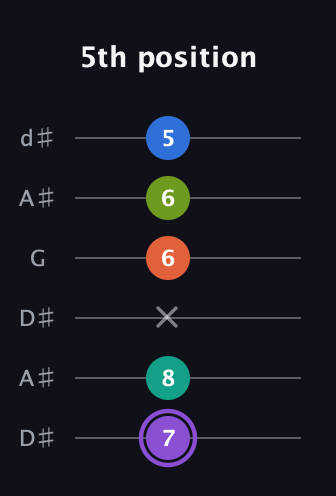 A♯ Half-Diminished 7th Sharp 5th guitar tab — 5th position (7 8 x 6 6 5) in Open D Tuning (DADF♯AD) · Capo 1