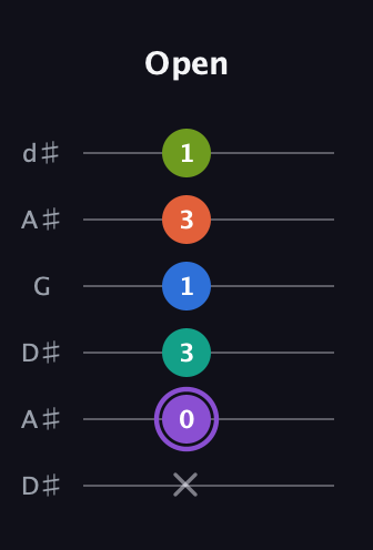 A♯ Half-Diminished 7th Sharp 5th guitar tab — Open (x 0 3 1 3 1) in Open D Tuning (DADF♯AD) · Capo 1