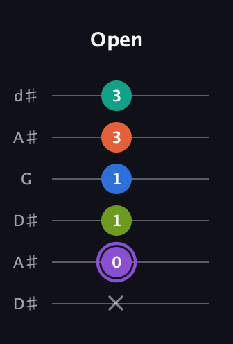 A♯ Half-Diminished 7th Sharp 5th guitar tab — Open (x 0 1 1 3 3) in Open D Tuning (DADF♯AD) · Capo 1