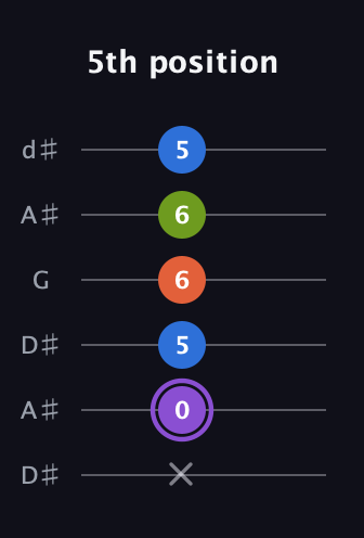 A♯ Half-Diminished 7th Sharp 9th guitar tab — 5th position (x 0 5 6 6 5) in Open D Tuning (DADF♯AD) · Capo 1