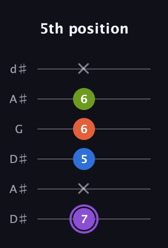 A♯ Half-Diminished 7th Sharp 9th guitar tab — 5th position (7 x 5 6 6 x) in Open D Tuning (DADF♯AD) · Capo 1