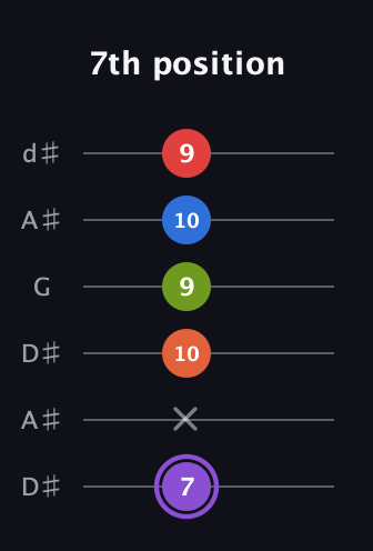 A♯ Half-Diminished 9th Sharp 13th guitar tab — 7th position (7 x 10 9 10 9) in Open D Tuning (DADF♯AD) · Capo 1