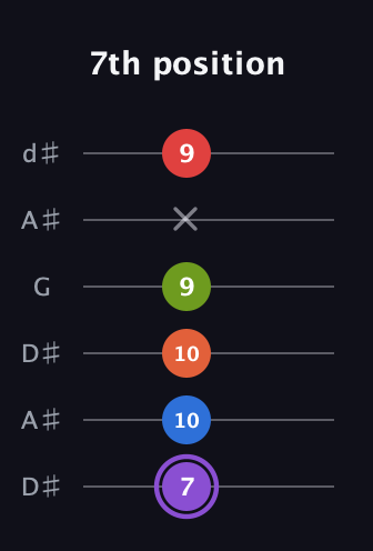 A♯ Half-Diminished 9th Sharp 13th guitar tab — 7th position (7 10 10 9 x 9) in Open D Tuning (DADF♯AD) · Capo 1
