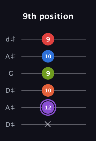 A♯ Half-Diminished 9th Sharp 13th guitar tab — 9th position (x 12 10 9 10 9) in Open D Tuning (DADF♯AD) · Capo 1