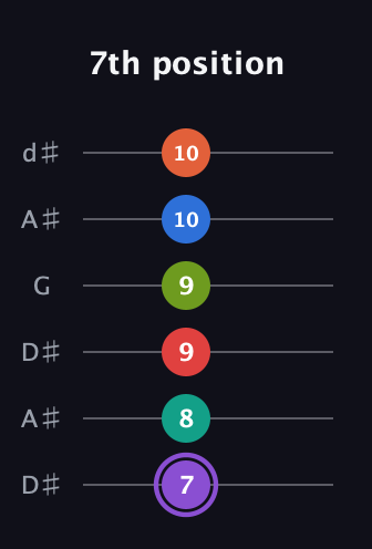 A♯ Half-Diminished 9th Sharp 5th guitar tab — 7th position (7 8 9 9 10 10) in Open D Tuning (DADF♯AD) · Capo 1