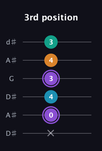 A♯ Major 6th Sharp 5th guitar tab — 3rd position (x 0 4 3 4 3) in Open D Tuning (DADF♯AD) · Capo 1
