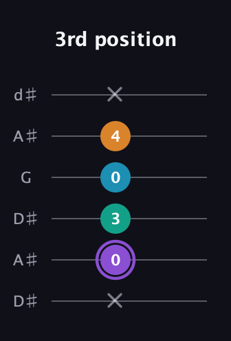 A♯ Major 6th Sharp 5th guitar tab — 3rd position (x 0 3 0 4 x) in Open D Tuning (DADF♯AD) · Capo 1