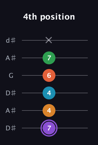 A♯ Major 6th Sharp 9th guitar tab — 4th position (7 4 4 6 7 x) in Open D Tuning (DADF♯AD) · Capo 1