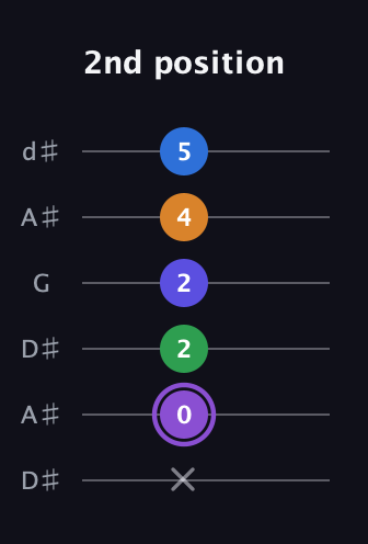 A♯ Major 7th Sharp 13th guitar tab — 2nd position (x 0 2 2 4 5) in Open D Tuning (DADF♯AD) · Capo 1