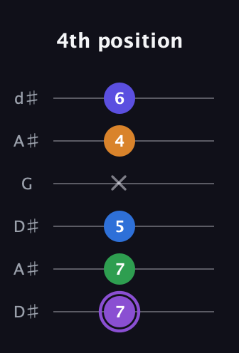 A♯ Major 7th Sharp 13th guitar tab — 4th position (7 7 5 x 4 6) in Open D Tuning (DADF♯AD) · Capo 1