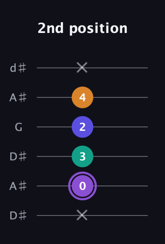 A♯ Major 7th Sharp 5th guitar tab — 2nd position (x 0 3 2 4 x) in Open D Tuning (DADF♯AD) · Capo 1