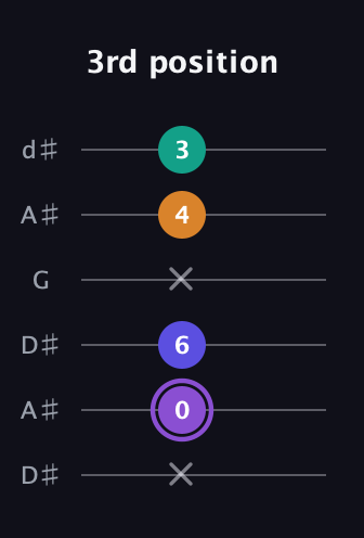 A♯ Major 7th Sharp 5th guitar tab — 3rd position (x 0 6 x 4 3) in Open D Tuning (DADF♯AD) · Capo 1