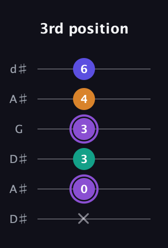 A♯ Major 7th Sharp 5th guitar tab — 3rd position (x 0 3 3 4 6) in Open D Tuning (DADF♯AD) · Capo 1