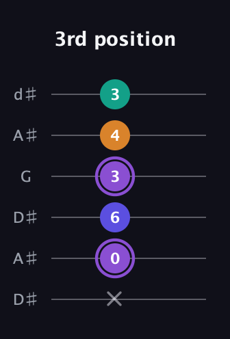 A♯ Major 7th Sharp 5th guitar tab — 3rd position (x 0 6 3 4 3) in Open D Tuning (DADF♯AD) · Capo 1