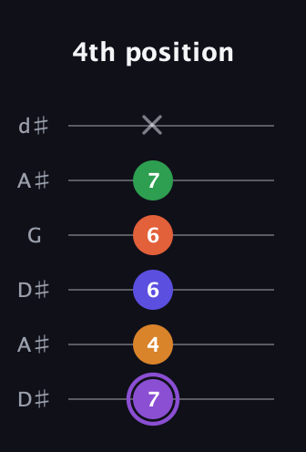 A♯ Major 7th Sharp 9th guitar tab — 4th position (7 4 6 6 7 x) in Open D Tuning (DADF♯AD) · Capo 1