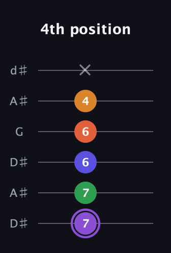 A♯ Major 7th Sharp 9th guitar tab — 4th position (7 7 6 6 4 x) in Open D Tuning (DADF♯AD) · Capo 1