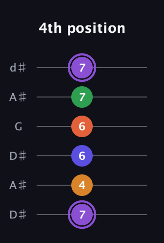 A♯ Major 7th Sharp 9th guitar tab — 4th position (7 4 6 6 7 7) in Open D Tuning (DADF♯AD) · Capo 1