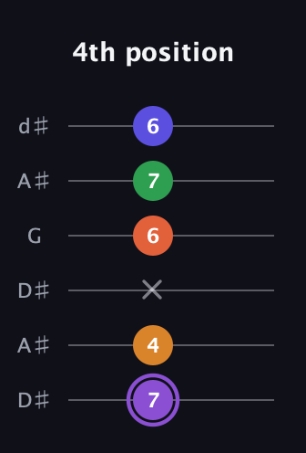 A♯ Major 7th Sharp 9th guitar tab — 4th position (7 4 x 6 7 6) in Open D Tuning (DADF♯AD) · Capo 1