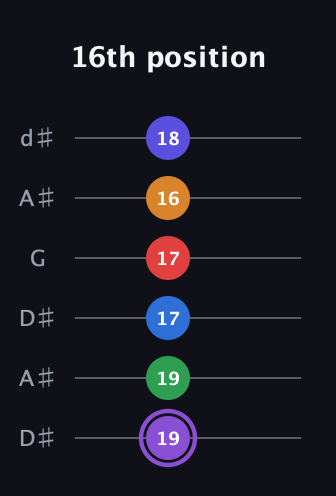 A♯ Major 9th Sharp 13th guitar tab — 16th position (19 19 17 17 16 18) in Open D Tuning (DADF♯AD) · Capo 1