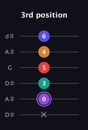 A♯ Major 9th Sharp 5th guitar tab — 3rd position (x 0 3 5 4 6) in Open D Tuning (DADF♯AD) · Capo 1