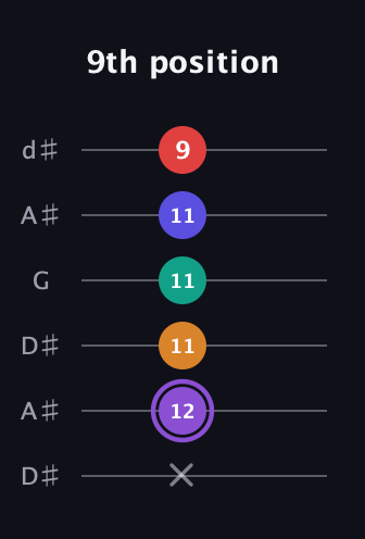 A♯ Major 9th Sharp 5th guitar tab — 9th position (x 12 11 11 11 9) in Open D Tuning (DADF♯AD) · Capo 1