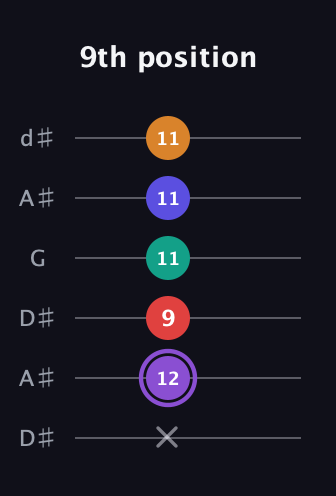 A♯ Major 9th Sharp 5th guitar tab — 9th position (x 12 9 11 11 11) in Open D Tuning (DADF♯AD) · Capo 1