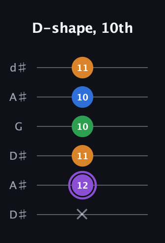 A♯ Major Sharp 13th guitar tab — D-shape, 10th (x 12 11 10 10 11) in Open D Tuning (DADF♯AD) · Capo 1