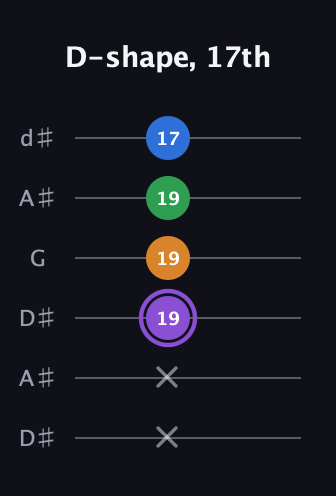 A♯ Major Sharp 13th guitar tab — D-shape, 17th (x x 19 19 19 17) in Open D Tuning (DADF♯AD) · Capo 1
