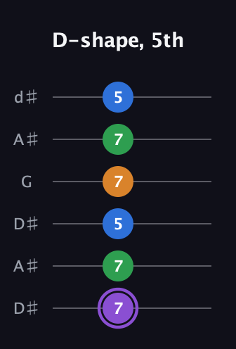 A♯ Major Sharp 13th guitar tab — D-shape, 5th (7 7 5 7 7 5) in Open D Tuning (DADF♯AD) · Capo 1