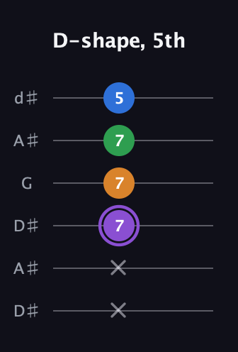 A♯ Major Sharp 13th guitar tab — D-shape, 5th (x x 7 7 7 5) in Open D Tuning (DADF♯AD) · Capo 1