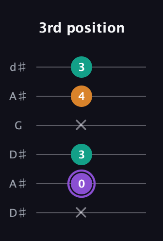 A♯ Major Sharp 5th guitar tab — 3rd position (x 0 3 x 4 3) in Open D Tuning (DADF♯AD) · Capo 1