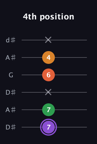 A♯ Major Sharp 9th guitar tab — 4th position (7 7 x 6 4 x) in Open D Tuning (DADF♯AD) · Capo 1