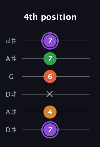 A♯ Major Sharp 9th guitar tab — 4th position (7 4 x 6 7 7) in Open D Tuning (DADF♯AD) · Capo 1