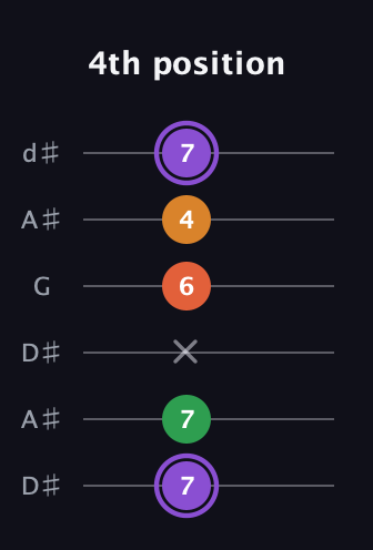 A♯ Major Sharp 9th guitar tab — 4th position (7 7 x 6 4 7) in Open D Tuning (DADF♯AD) · Capo 1