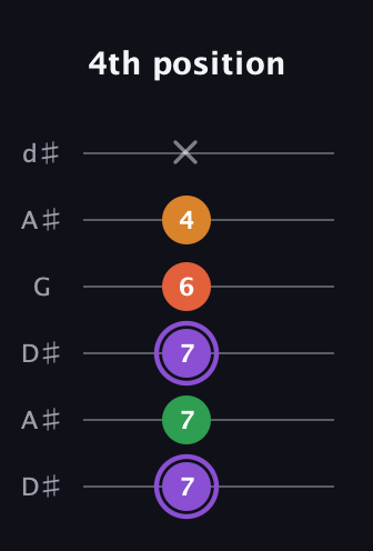 A♯ Major Sharp 9th guitar tab — 4th position (7 7 7 6 4 x) in Open D Tuning (DADF♯AD) · Capo 1