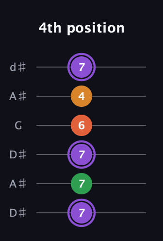 A♯ Major Sharp 9th guitar tab — 4th position (7 7 7 6 4 7) in Open D Tuning (DADF♯AD) · Capo 1