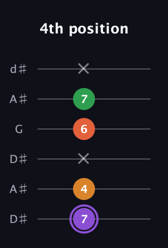 A♯ Major Sharp 9th guitar tab — 4th position (7 4 x 6 7 x) in Open D Tuning (DADF♯AD) · Capo 1