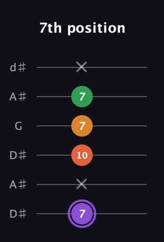 A♯ Major Sharp 9th guitar tab — 7th position (7 x 10 7 7 x) in Open D Tuning (DADF♯AD) · Capo 1